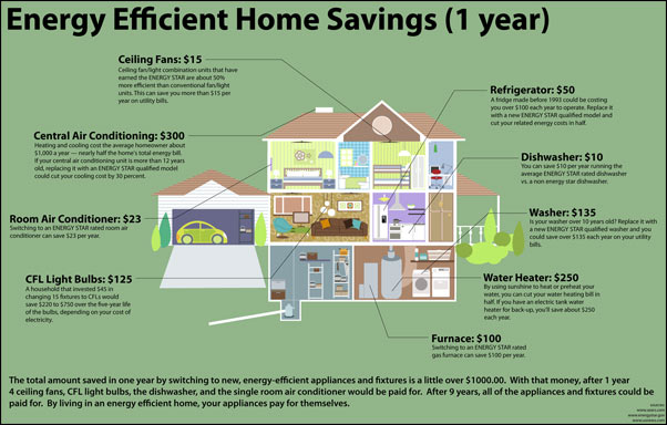 Energy Savings EnergyStar appliances