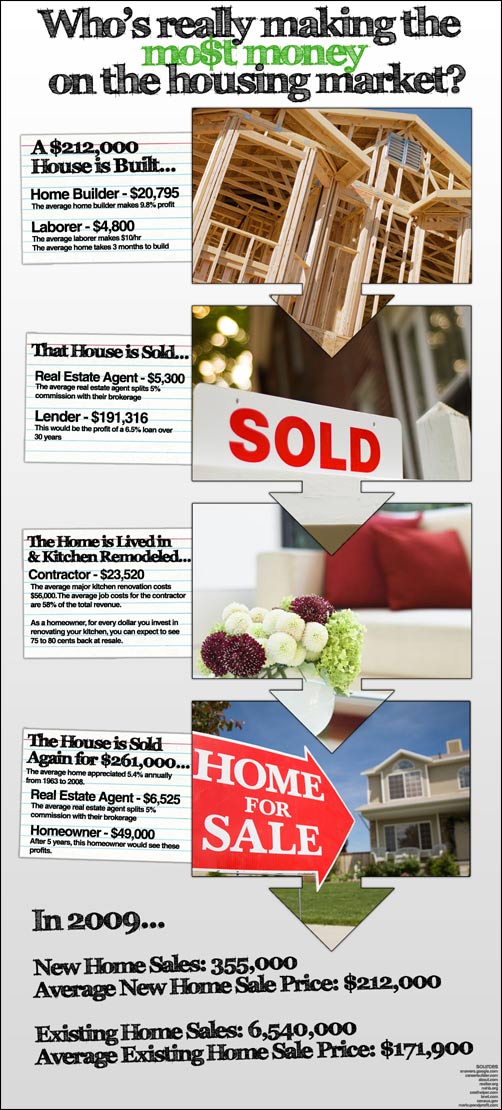 housing market small Who’s Really Making the Most Money on the Housing Market?