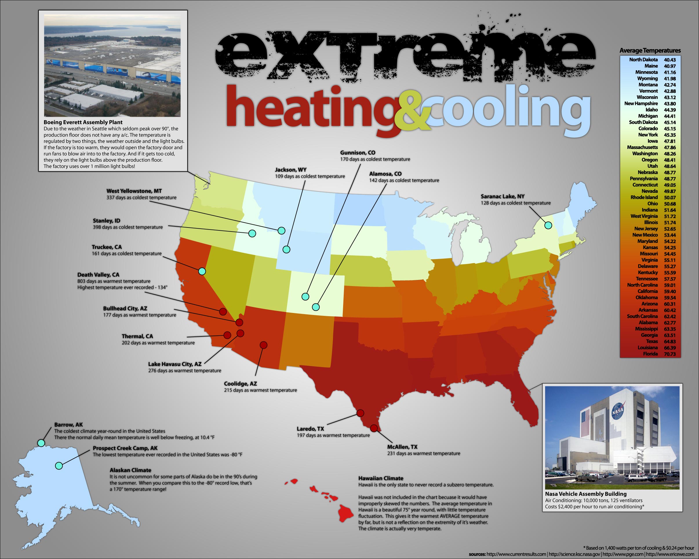 Extreme Heating and Cooling