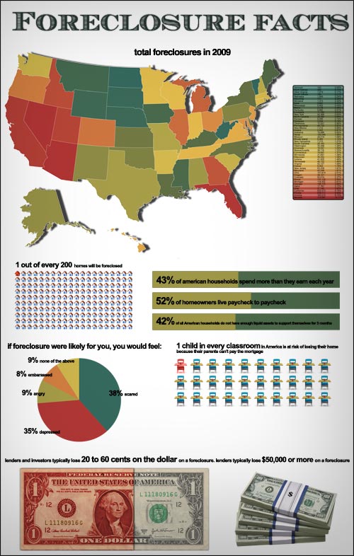 foreclosure facts sm Foreclosure Facts: Home Foreclosures in 2009