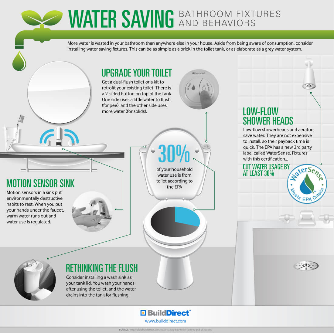 Water Saving Bathroom Upgrades An Infographic